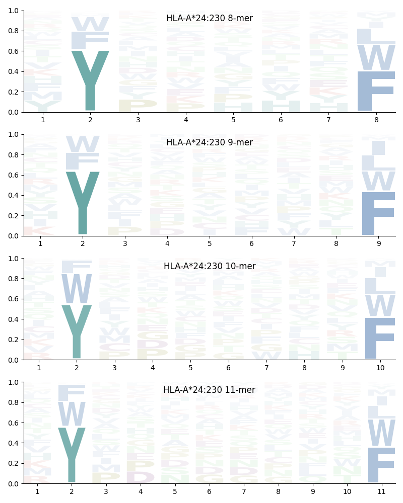 HLA-A*24:230 motif