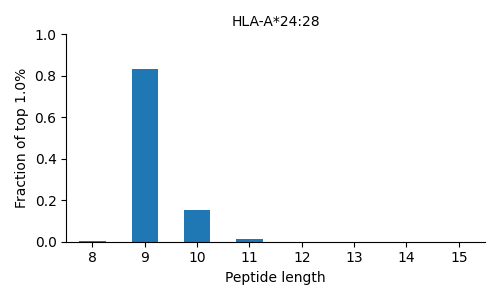 HLA-A*24:28 length distribution