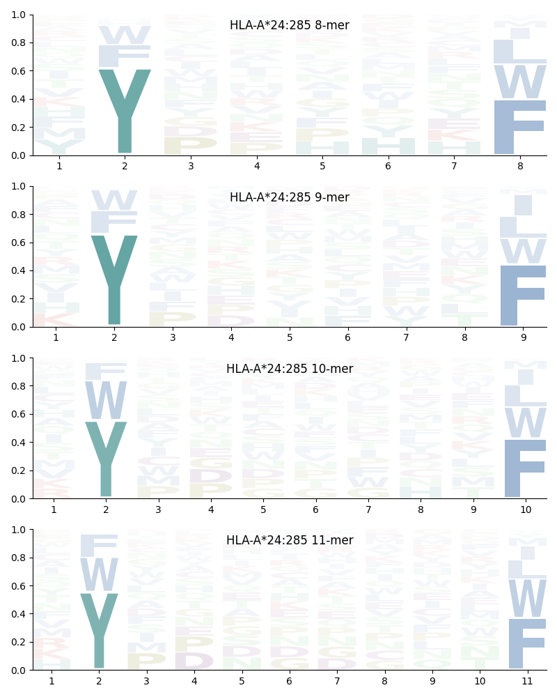 HLA-A*24:285 motif