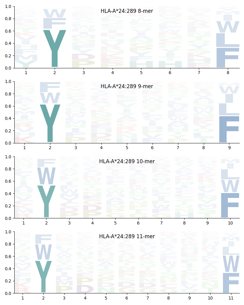 HLA-A*24:289 motif