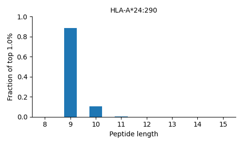 HLA-A*24:290 length distribution