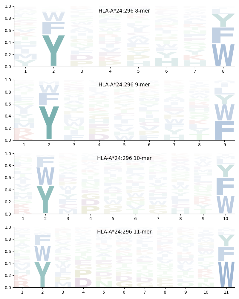 HLA-A*24:296 motif