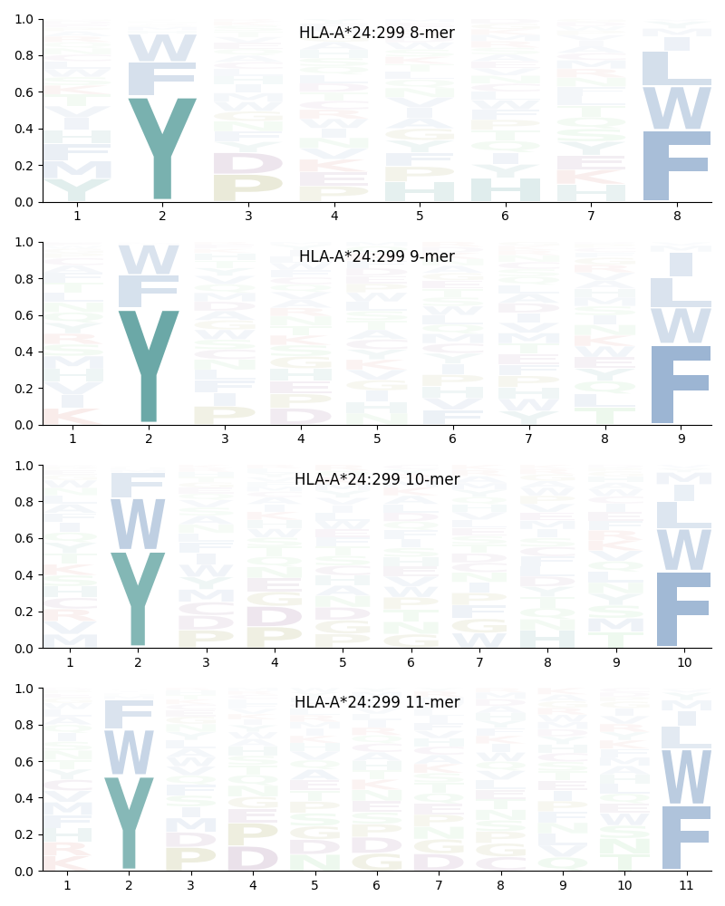 HLA-A*24:299 motif