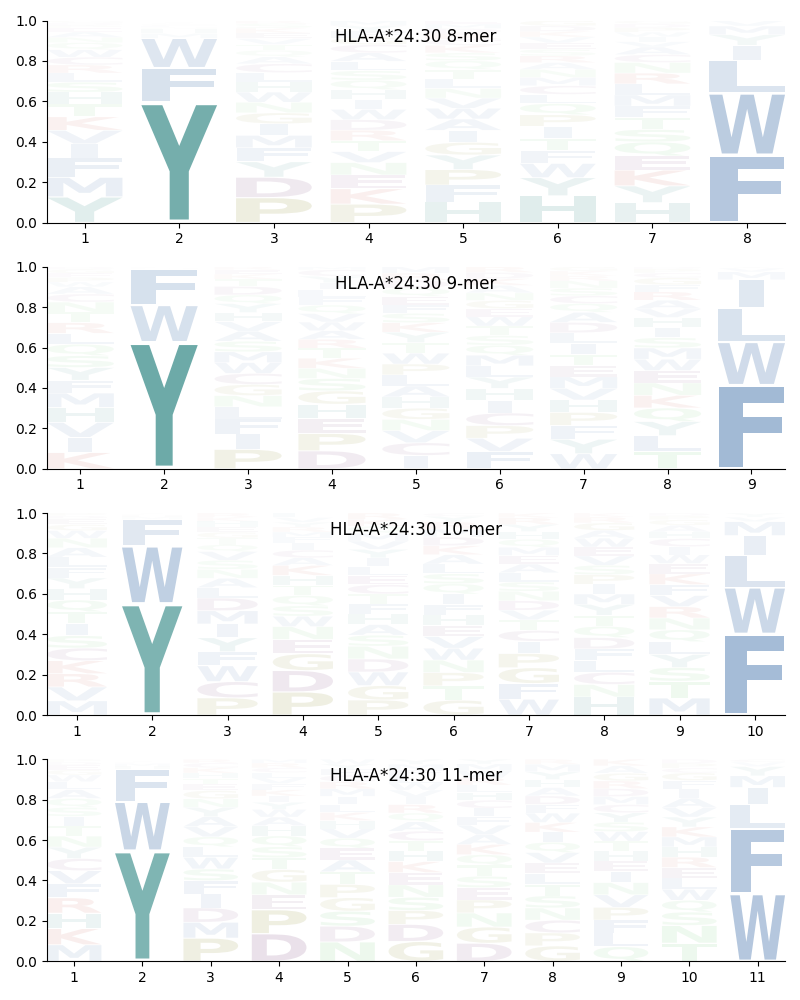 HLA-A*24:30 motif