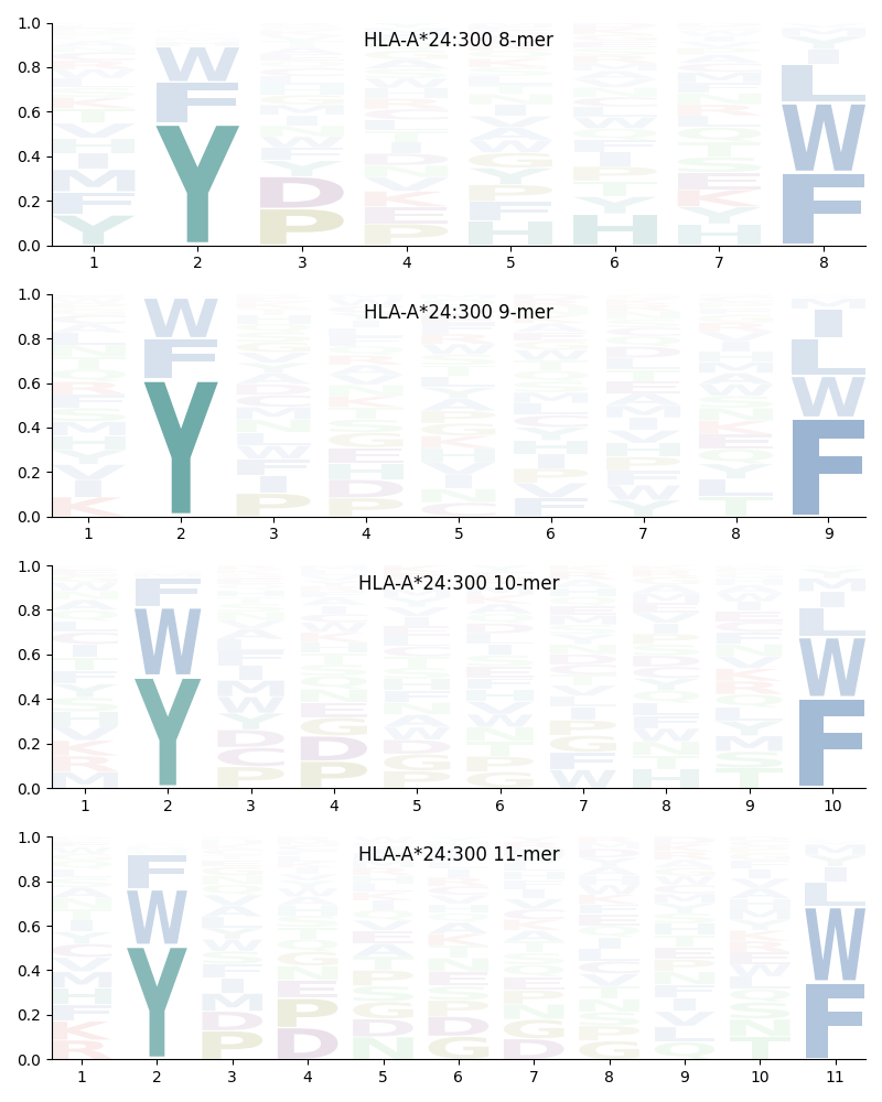 HLA-A*24:300 motif