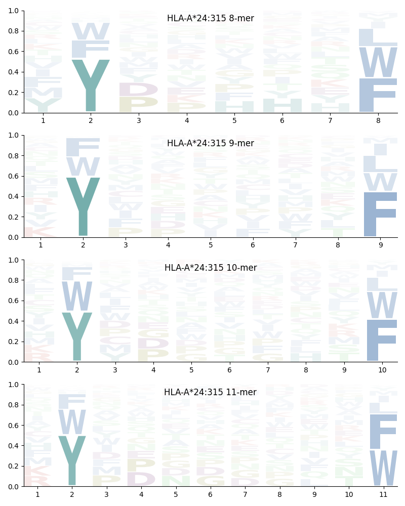 HLA-A*24:315 motif