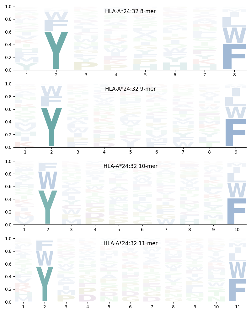 HLA-A*24:32 motif