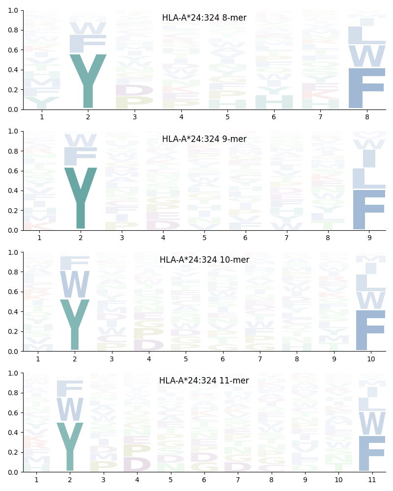 HLA-A*24:324 motif