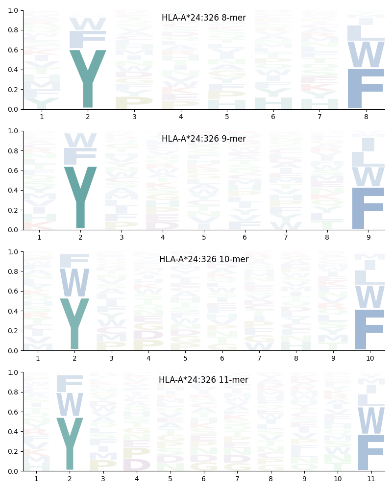 HLA-A*24:326 motif