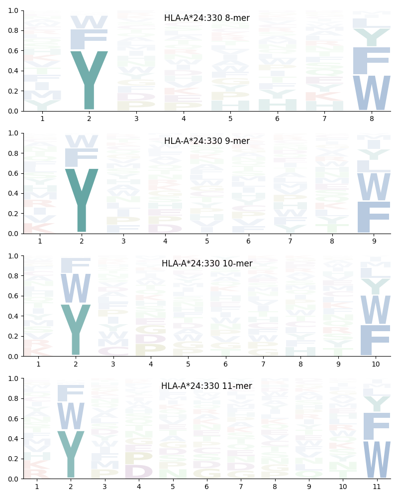 HLA-A*24:330 motif