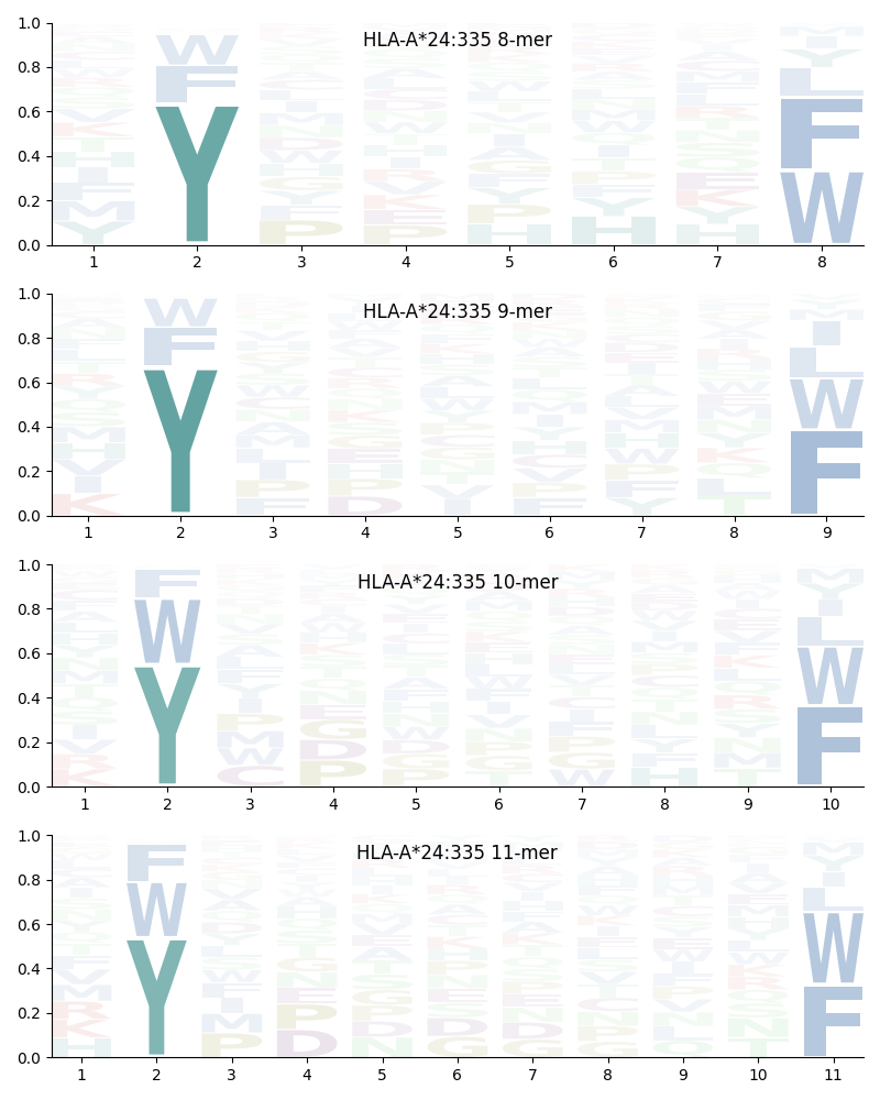 HLA-A*24:335 motif