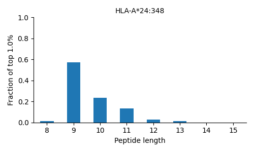 HLA-A*24:348 length distribution
