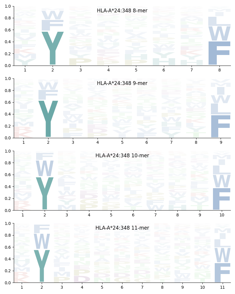 HLA-A*24:348 motif