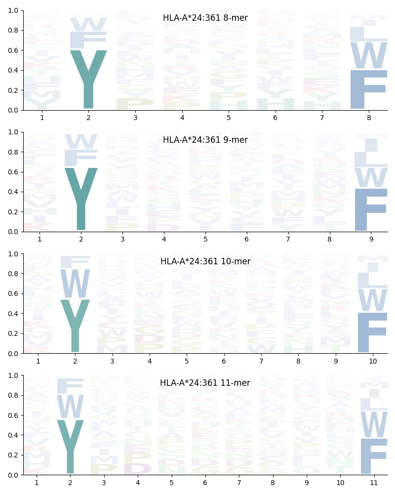 HLA-A*24:361 motif