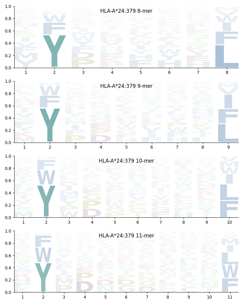 HLA-A*24:379 motif