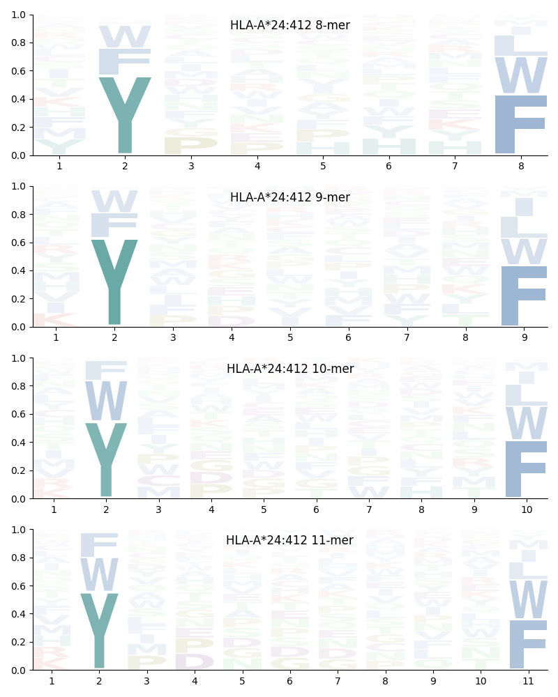 HLA-A*24:412 motif