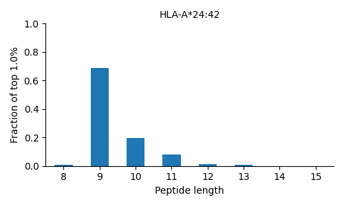 HLA-A*24:42 length distribution