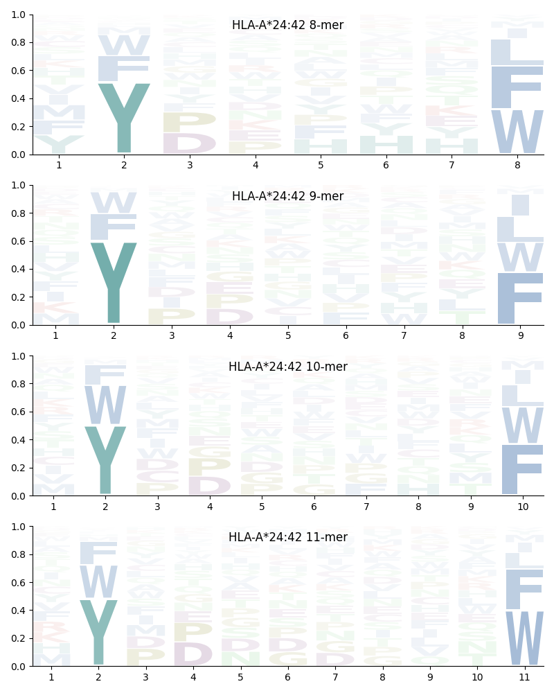 HLA-A*24:42 motif