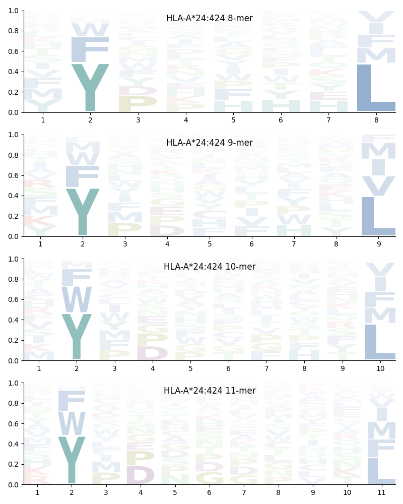 HLA-A*24:424 motif