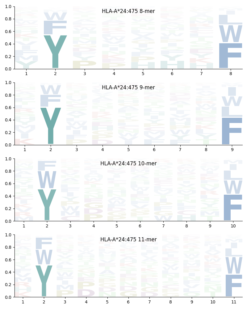 HLA-A*24:475 motif