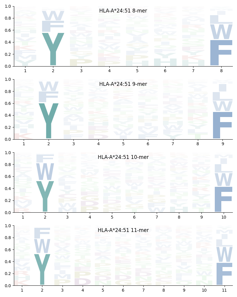 HLA-A*24:51 motif