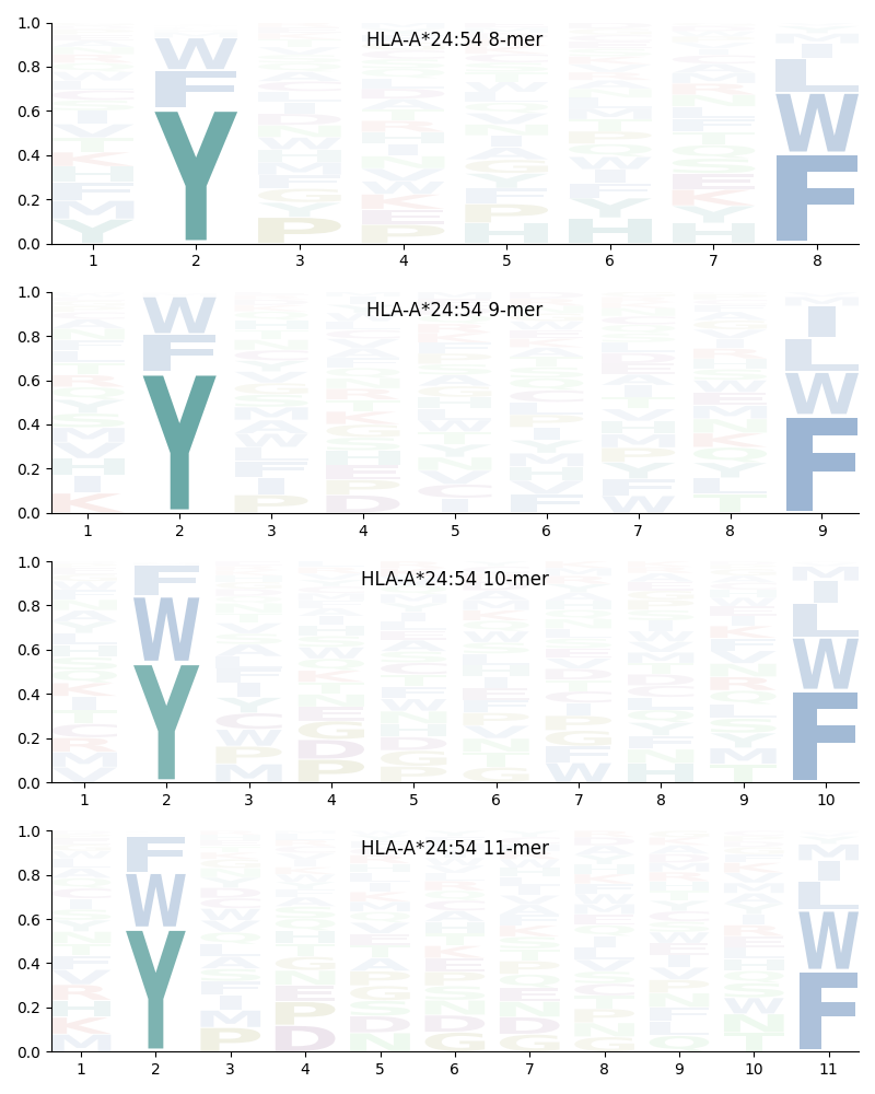 HLA-A*24:54 motif