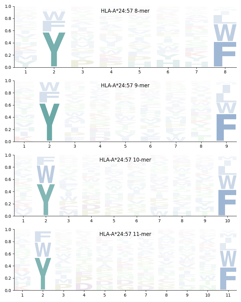 HLA-A*24:57 motif