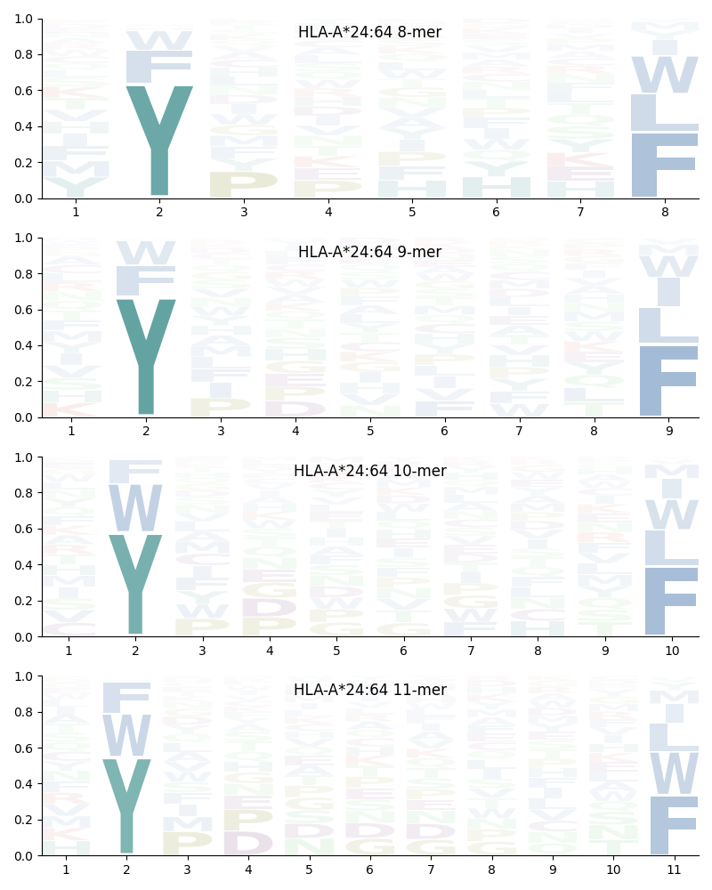 HLA-A*24:64 motif