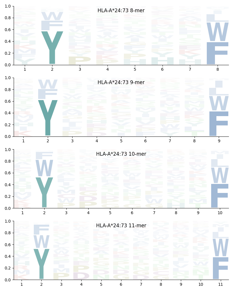 HLA-A*24:73 motif