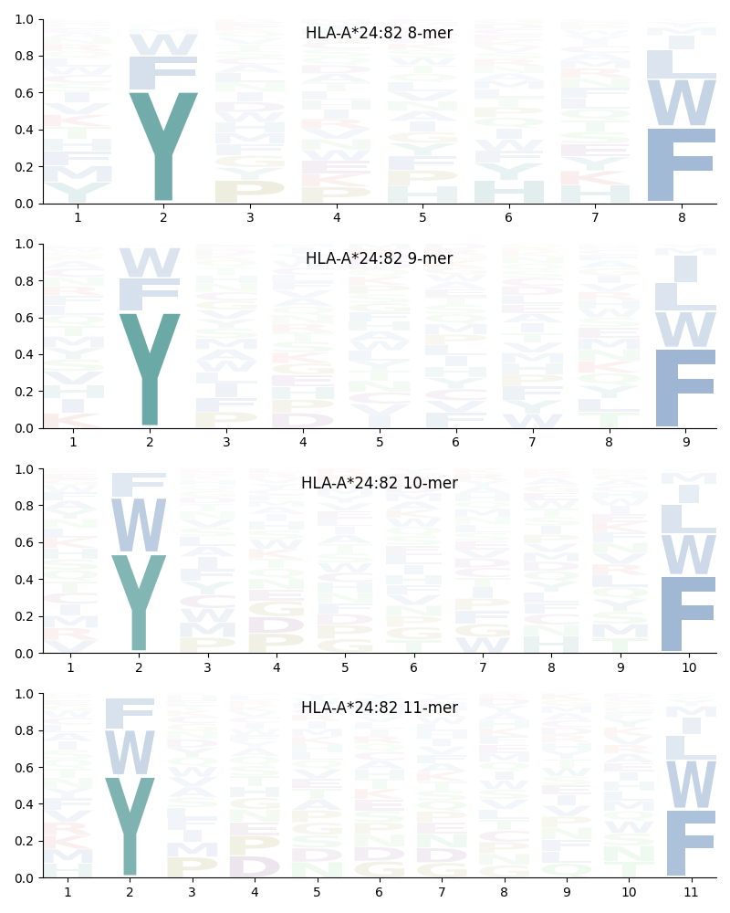 HLA-A*24:82 motif