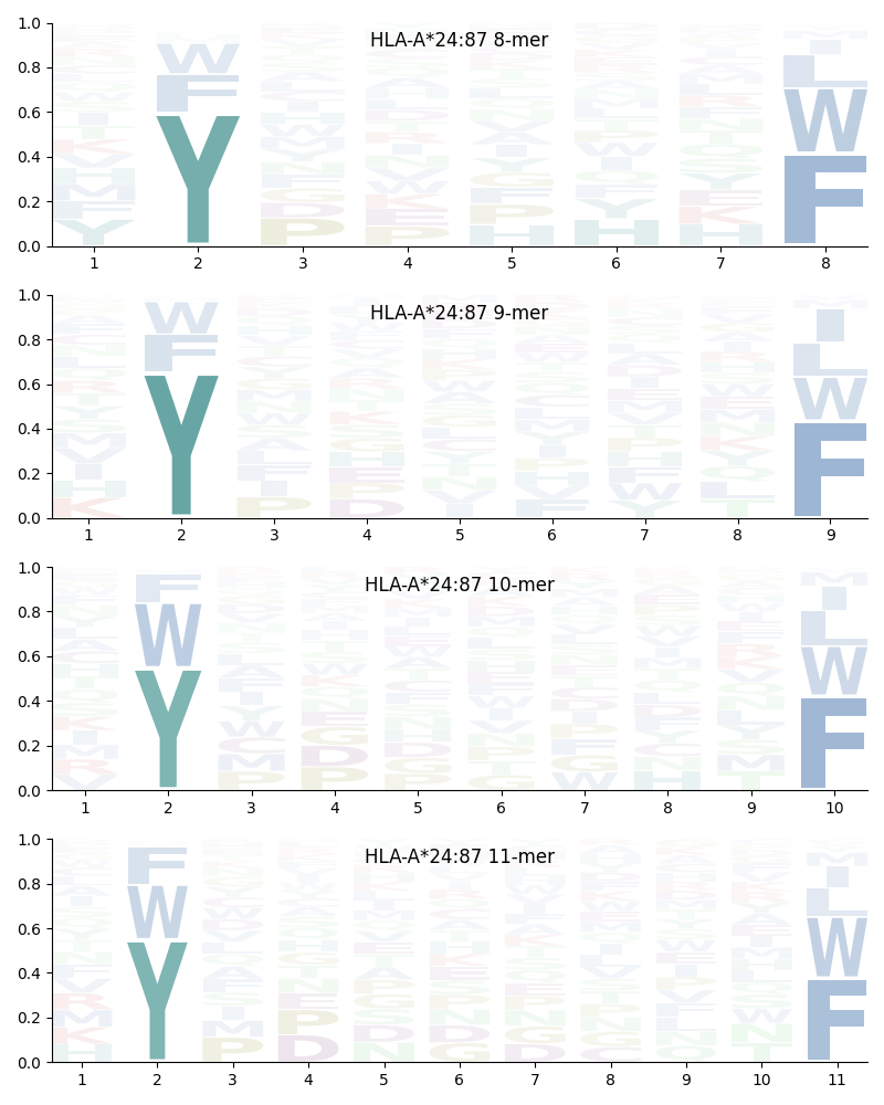 HLA-A*24:87 motif