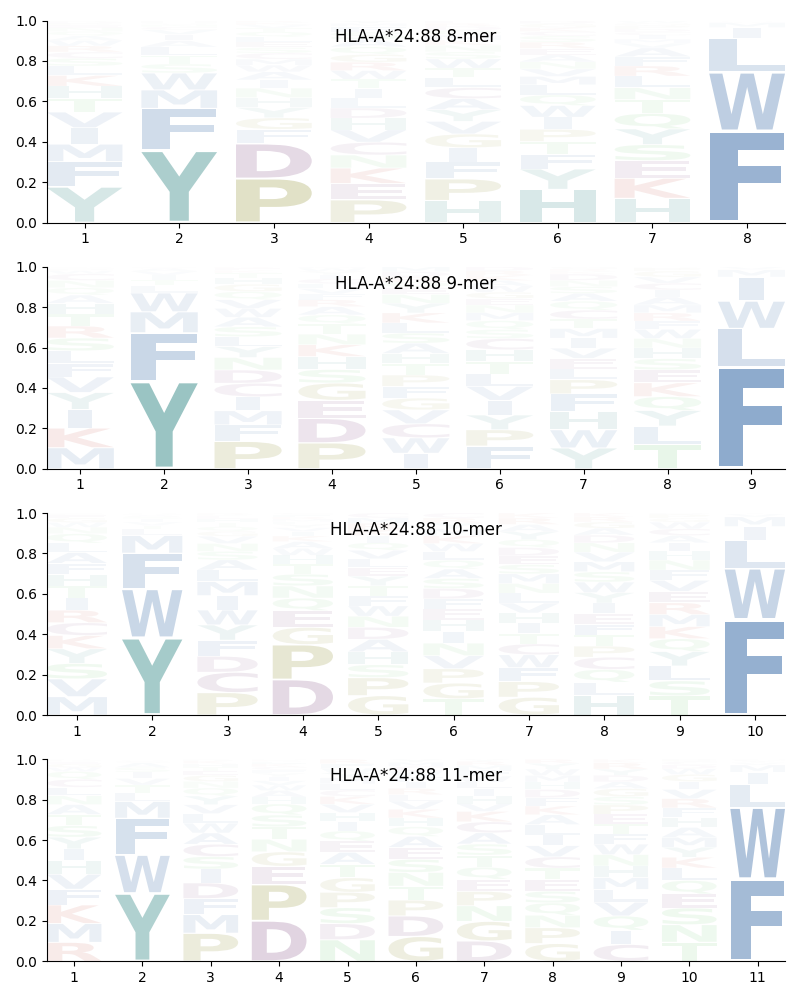 HLA-A*24:88 motif