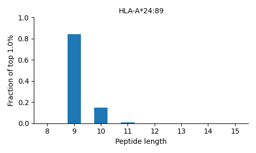 HLA-A*24:89 length distribution