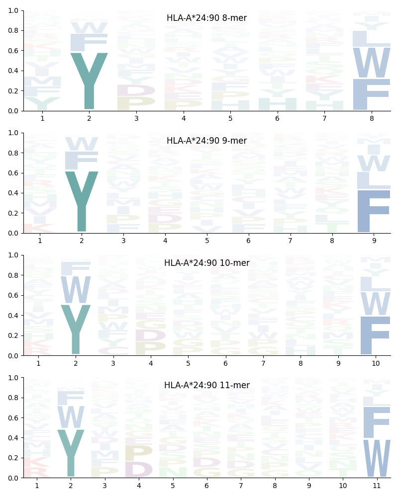 HLA-A*24:90 motif