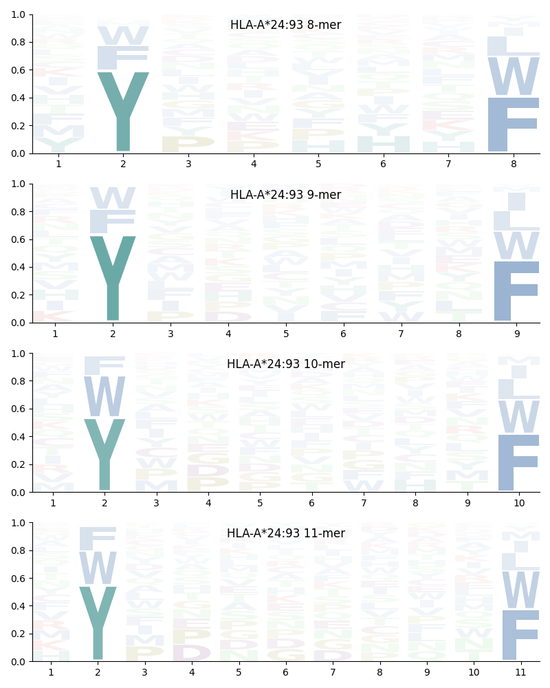 HLA-A*24:93 motif