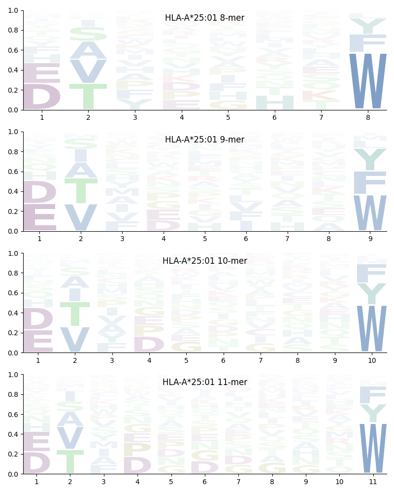 HLA-A*25:01 motif