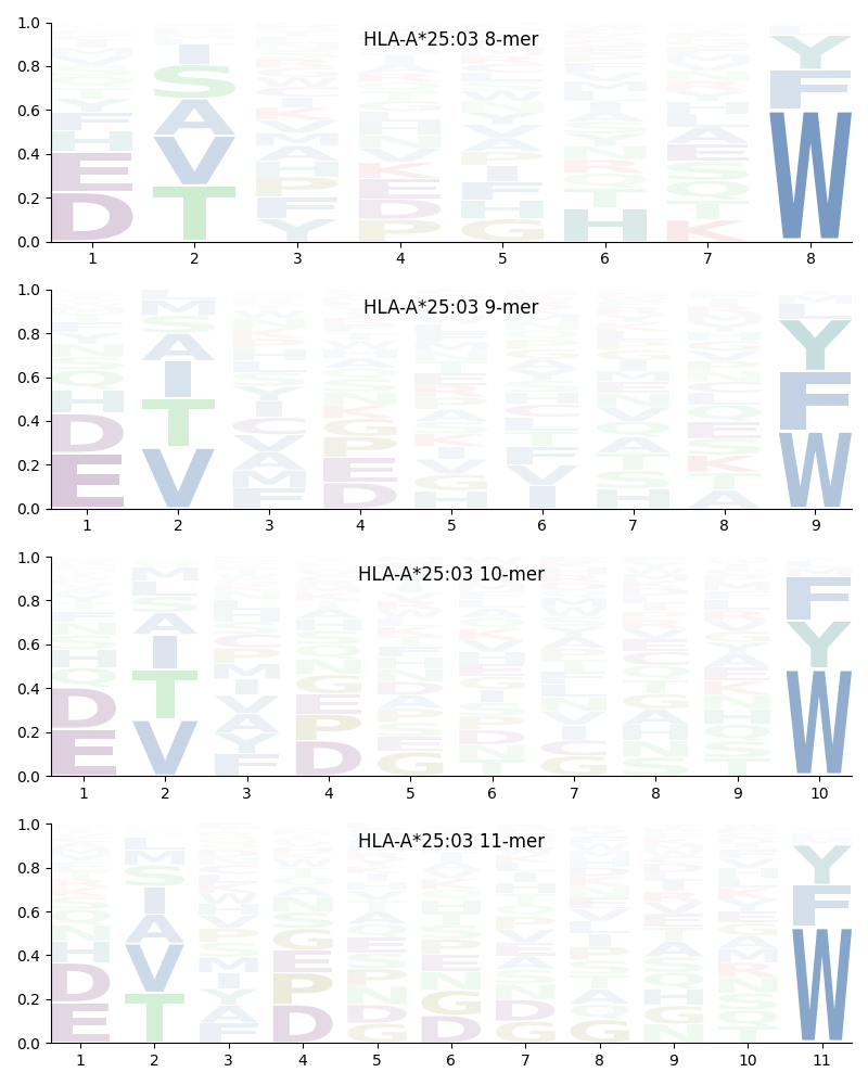 HLA-A*25:03 motif