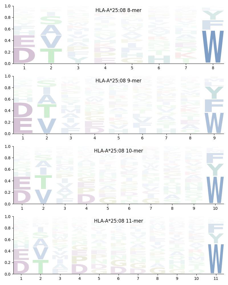 HLA-A*25:08 motif