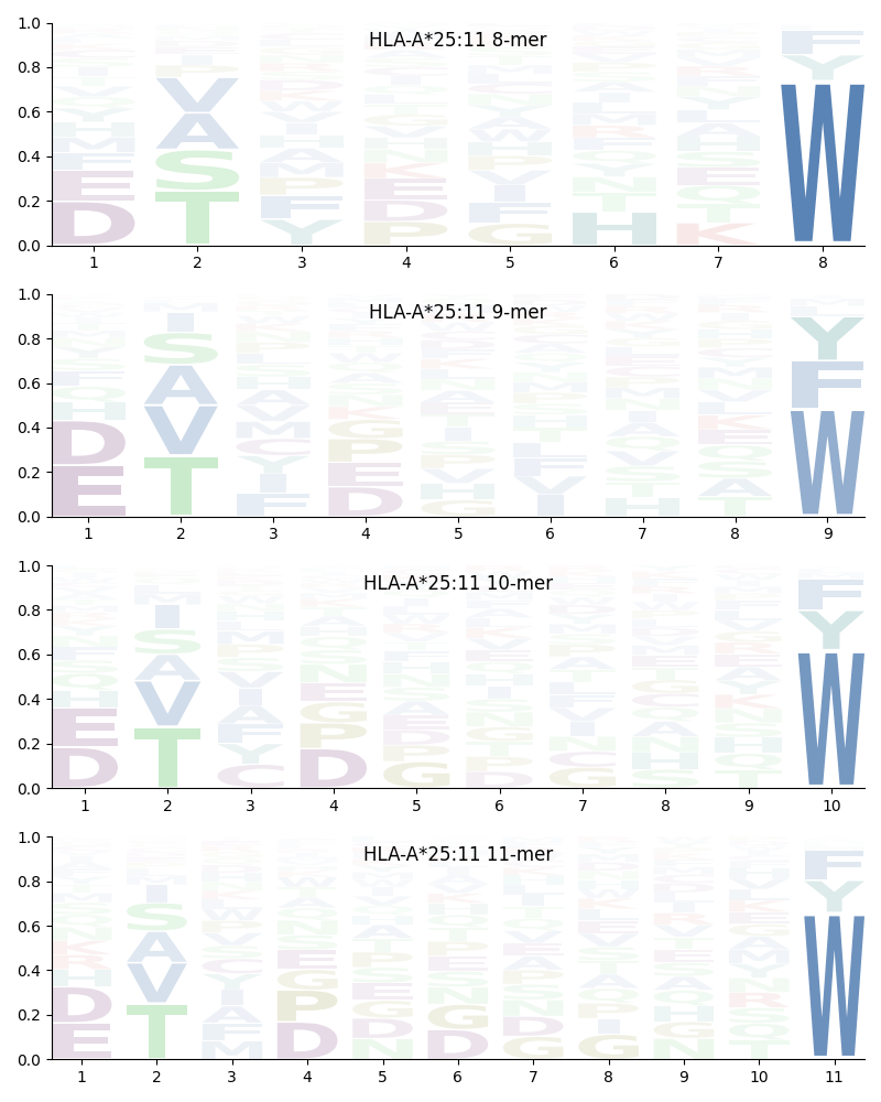 HLA-A*25:11 motif