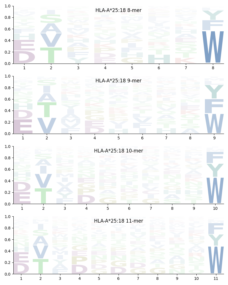 HLA-A*25:18 motif