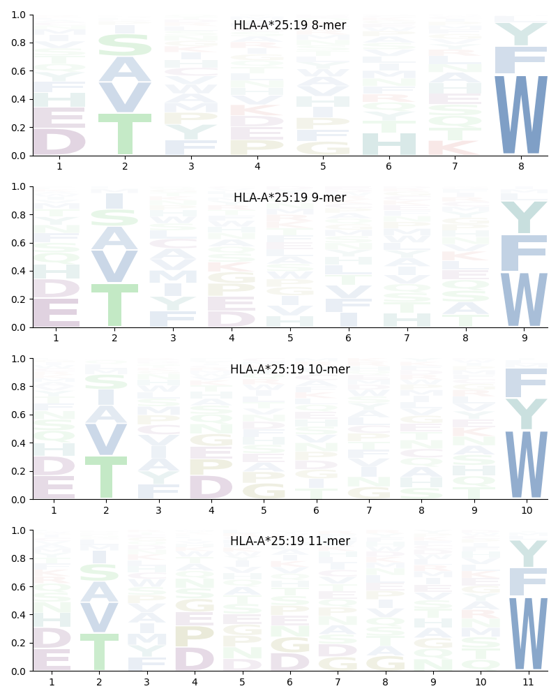 HLA-A*25:19 motif