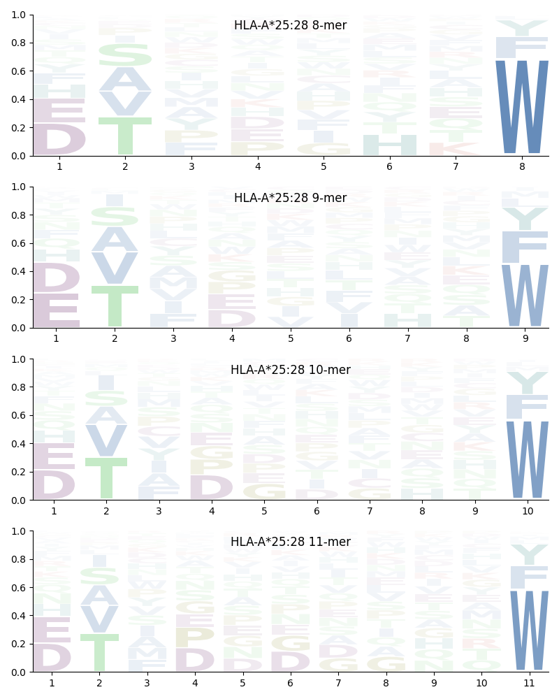 HLA-A*25:28 motif