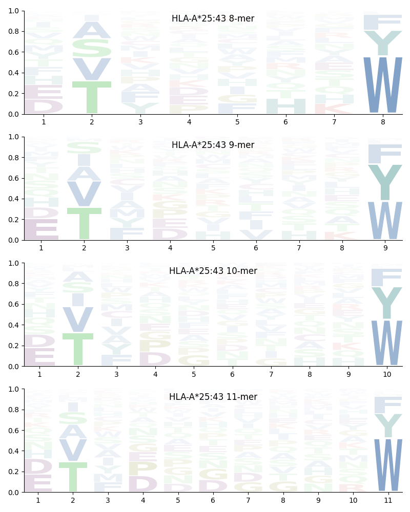 HLA-A*25:43 motif