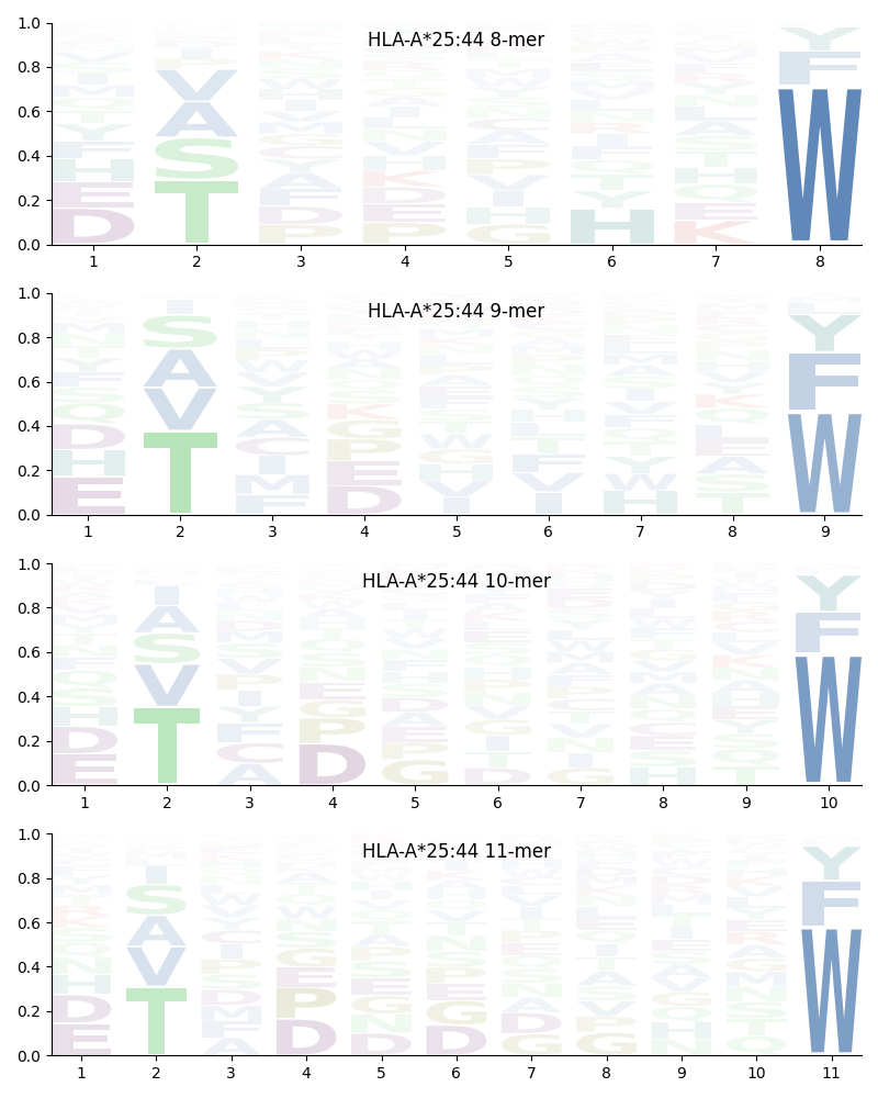 HLA-A*25:44 motif