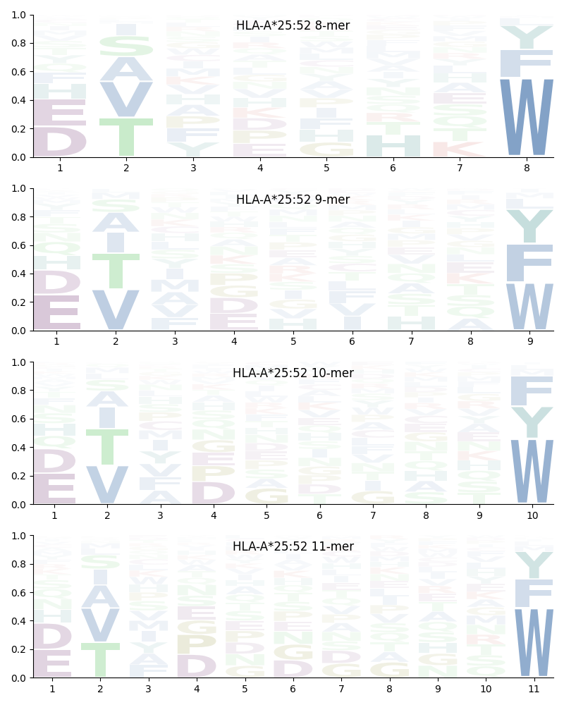 HLA-A*25:52 motif