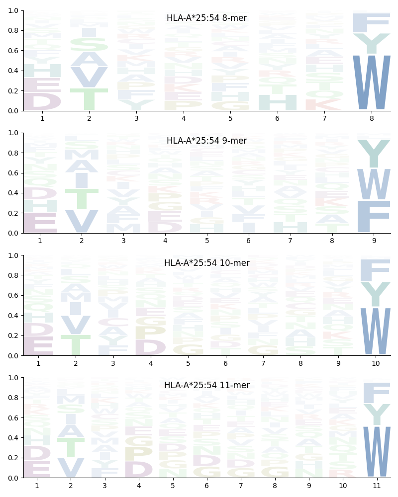 HLA-A*25:54 motif