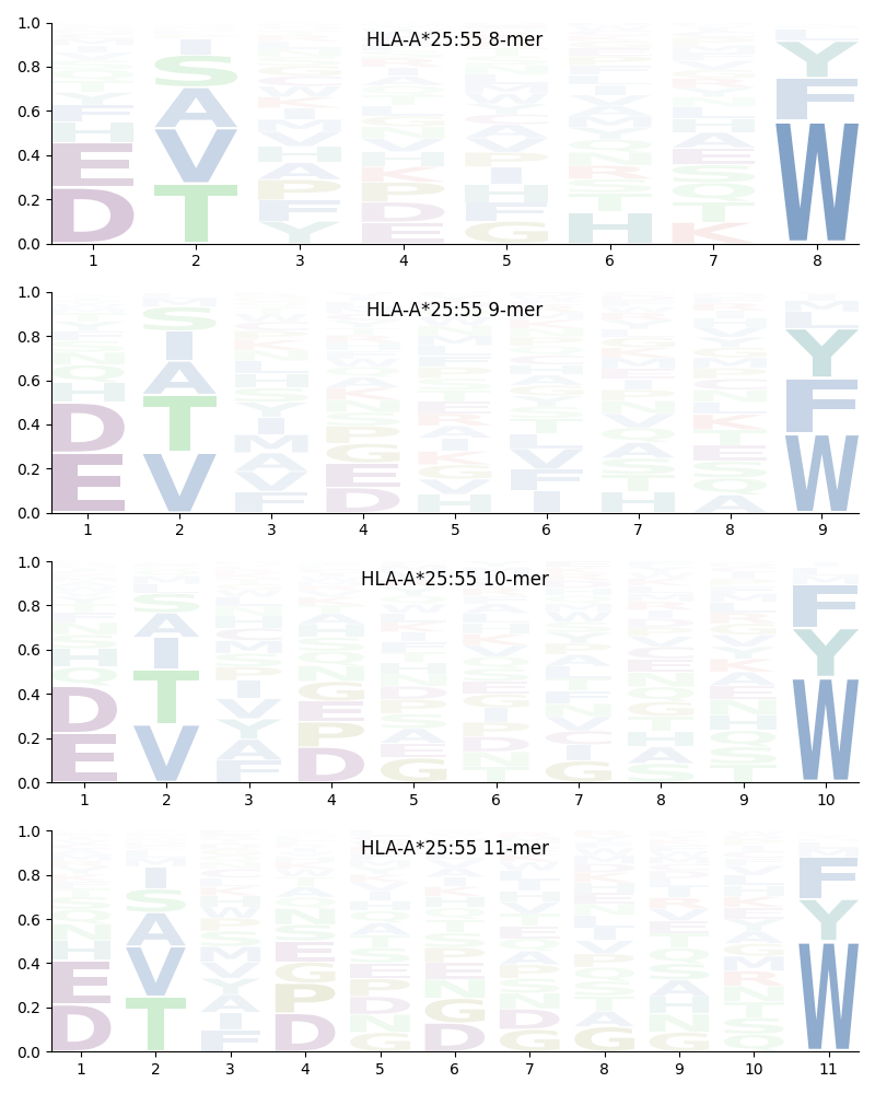 HLA-A*25:55 motif