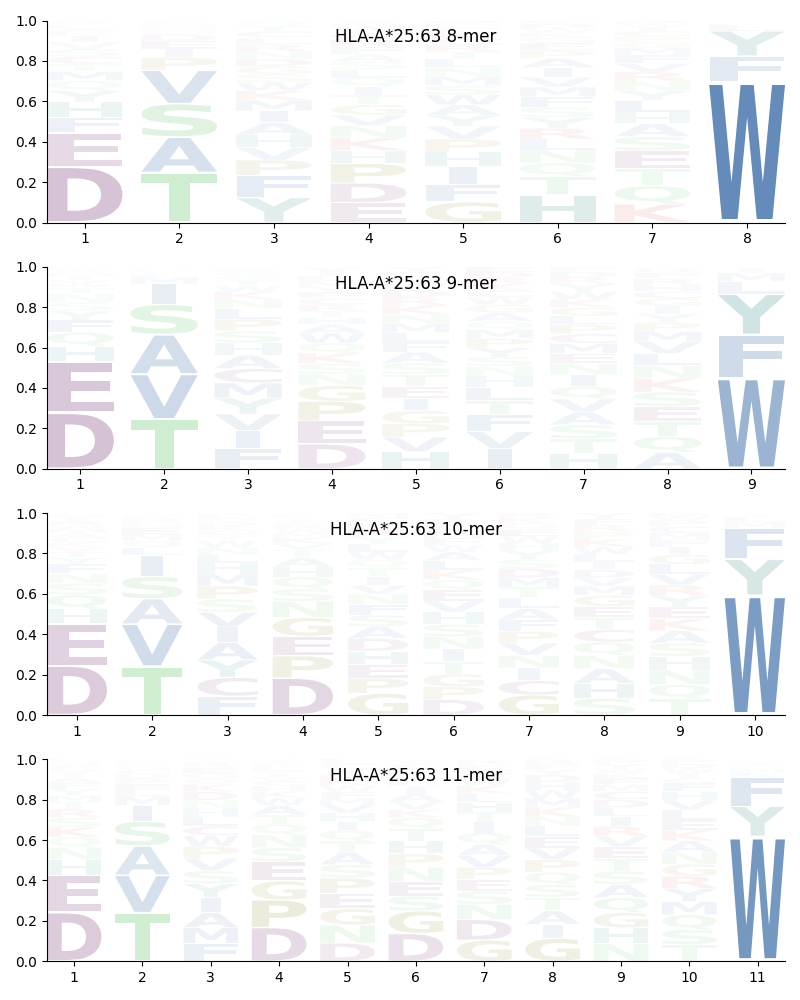 HLA-A*25:63 motif