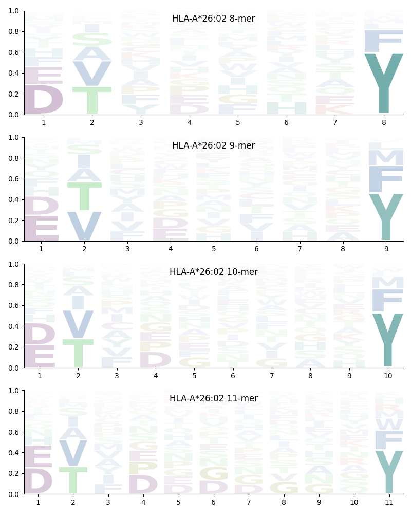 HLA-A*26:02 motif