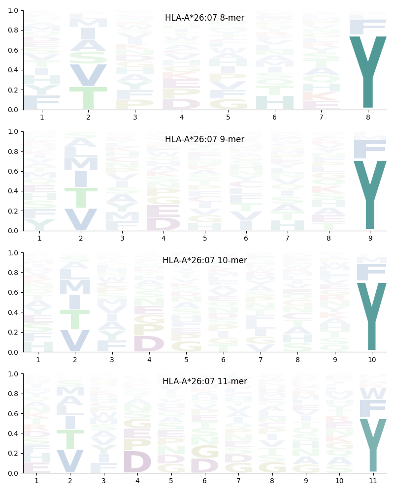 HLA-A*26:07 motif